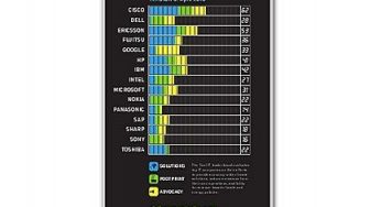 Greenpeace: classifica Cool IT premia Cisco