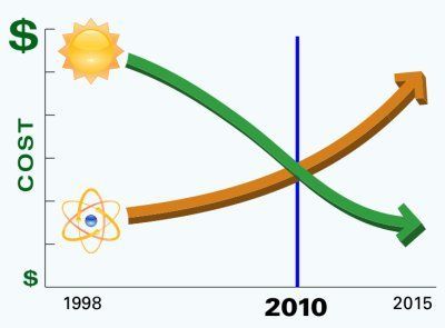 solare batte nucleare