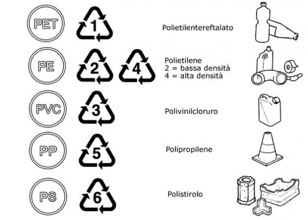 raccolta differenziata plastica simboli