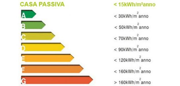 classificazione energetica edifici grafico