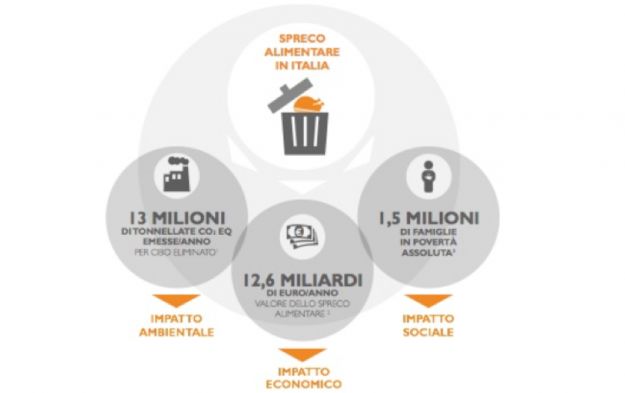 spreco alimentare italia