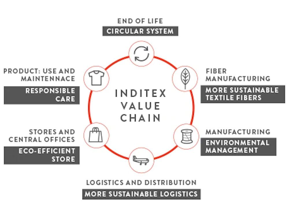 Moda sostenibile: filiera Inditex