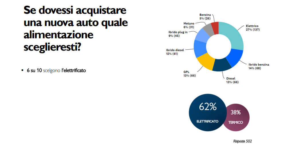 acquisto auto elettrificata