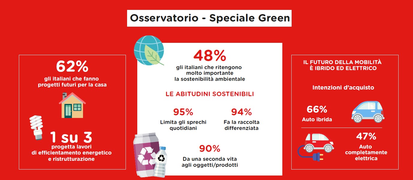 sostenibilità ambientale infografica