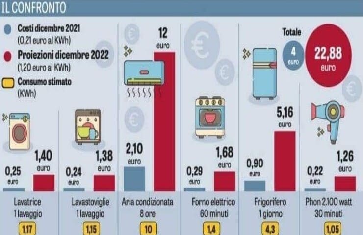 aumento costi bollette