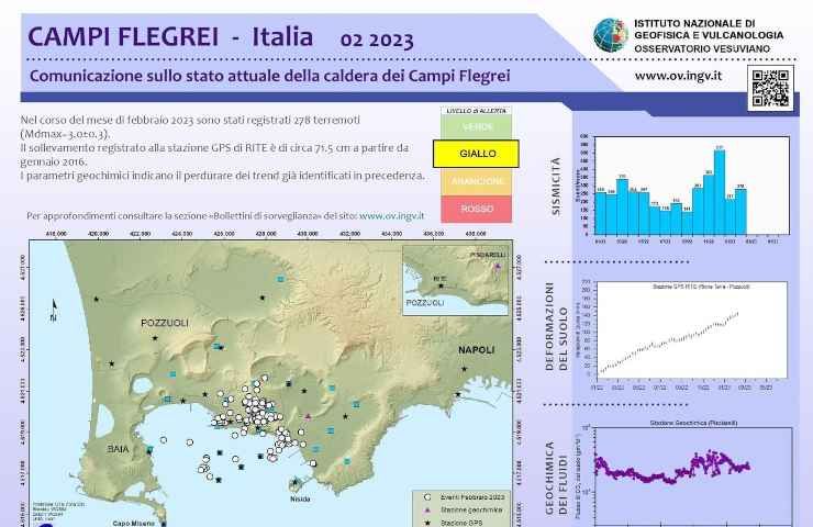 Emissioni anidride carbonica aumento Campi Flegrei studio INGV
