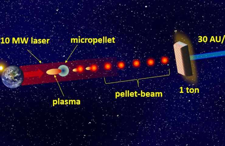 pellet beam