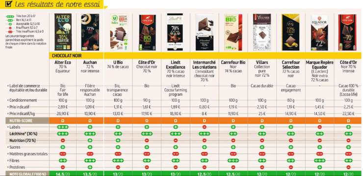 Classifica cioccolato fondente